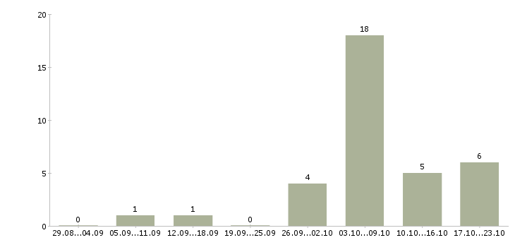 Работа требуется сотрудник удалённо Санкт-петербург - Число вакансий Санкт-петербург по специальности требуется сотрудник удалённо за 2 месяца