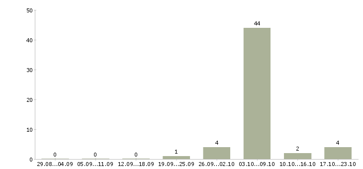 Работа водитель погрузчика на склад Татарстан - Число вакансий Татарстан по специальности водитель погрузчика на склад за 2 месяца