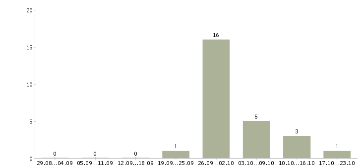 Работа уборщики на вахту Татарстан - Число вакансий Татарстан по специальности уборщики на вахту за 2 месяца