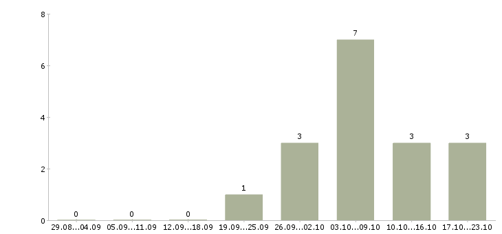Работа программист 1с 8 в Барнауле - Число вакансий в Барнауле по специальности программист 1с 8 за 2 месяца