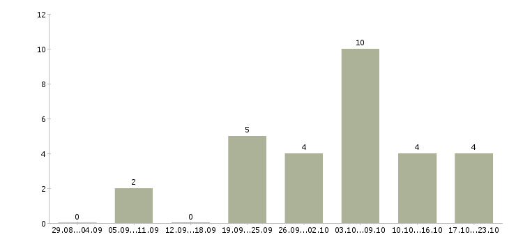 Работа менеджера по развитию интернет магазина в Брянске - Число вакансий в Брянске по специальности менеджера по развитию интернет магазина за 2 месяца