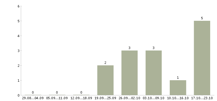 Работа руководитель отдела по развитию бизнеса в Волгограде - Число вакансий в Волгограде по специальности руководитель отдела по развитию бизнеса за 2 месяца