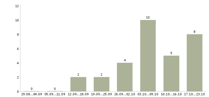 Работа сотрудник по совмещению в Вологде - Число вакансий в Вологде по специальности сотрудник по совмещению за 2 месяца