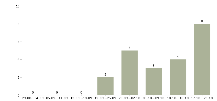 Работа менеджер по поддержке продаж в Дзержинске - Число вакансий в Дзержинске по специальности менеджер по поддержке продаж за 2 месяца