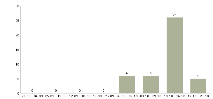 Работа инженер производственного контроля в Ижевске - Число вакансий в Ижевске по специальности инженер производственного контроля за 2 месяца