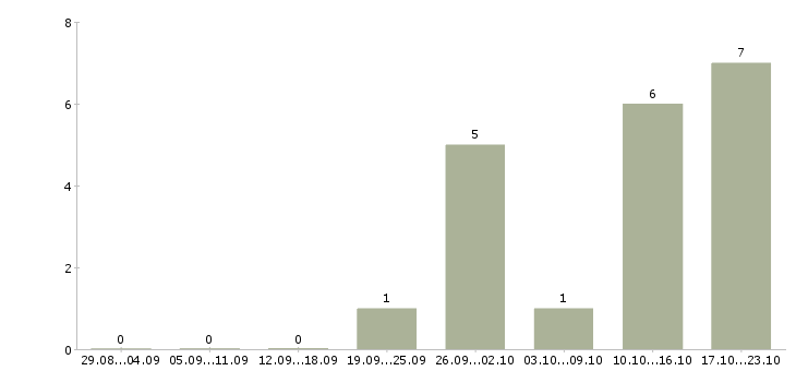 Работа руководитель центра продаж в Калуге - Число вакансий в Калуге по специальности руководитель центра продаж за 2 месяца