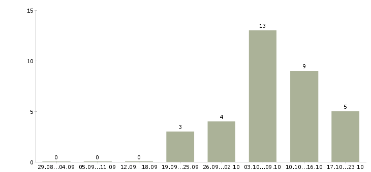 Работа требуется менеджер на удаленную работу в Кемерово - Число вакансий в Кемерово по специальности требуется менеджер на удаленную работу за 2 месяца