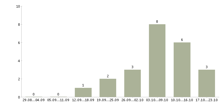 Работа сотрудник в компанию удалённо в Краснодаре - Число вакансий в Краснодаре по специальности сотрудник в компанию удалённо за 2 месяца