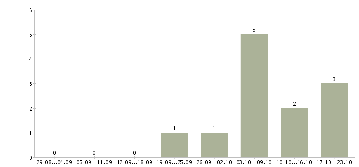 Работа требуется менеджер по подбору персонала в Краснодаре - Число вакансий в Краснодаре по специальности требуется менеджер по подбору персонала за 2 месяца