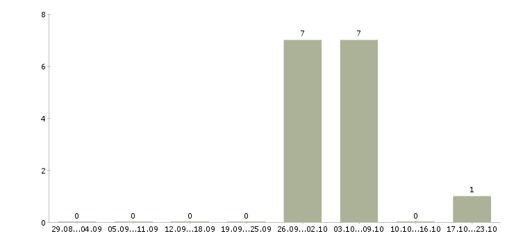 Работа комплектовщик дневные смены в Люберцах - Число вакансий в Люберцах по специальности комплектовщик дневные смены за 2 месяца