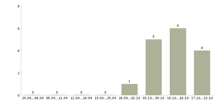Работа маляр по дереву и мдф в Москве - Число вакансий в Москве по специальности маляр по дереву и мдф за 2 месяца
