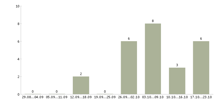 Работа оператор упаковочных машин в Москве - Число вакансий в Москве по специальности оператор упаковочных машин за 2 месяца