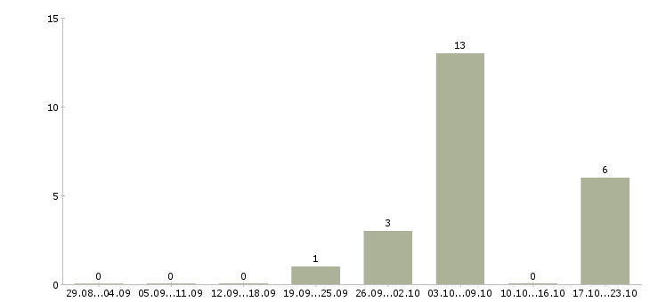 Работа продавец молочных продуктов в Москве - Число вакансий в Москве по специальности продавец молочных продуктов за 2 месяца