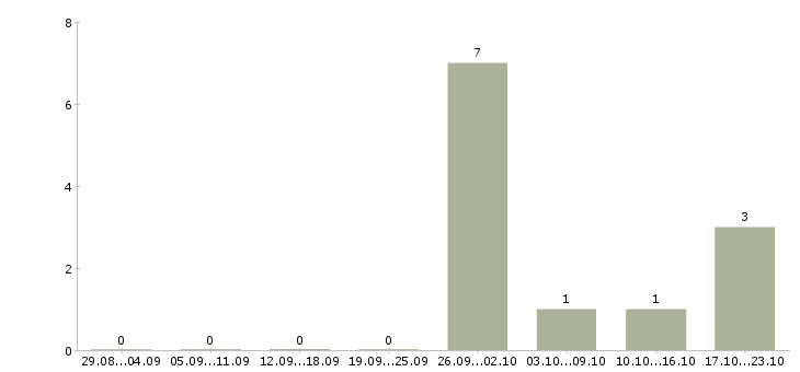 Работа работник по озеленению в Москве - Число вакансий в Москве по специальности работник по озеленению за 2 месяца