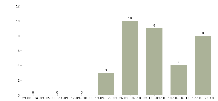 Работа требуются удаленные сотрудники в Новокузнецке - Число вакансий в Новокузнецке по специальности требуются удаленные сотрудники за 2 месяца