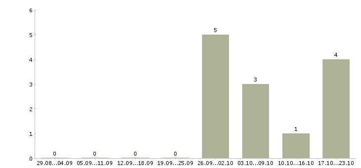 Работа специалист по развитию продаж в Новороссийске - Число вакансий в Новороссийске по специальности специалист по развитию продаж за 2 месяца