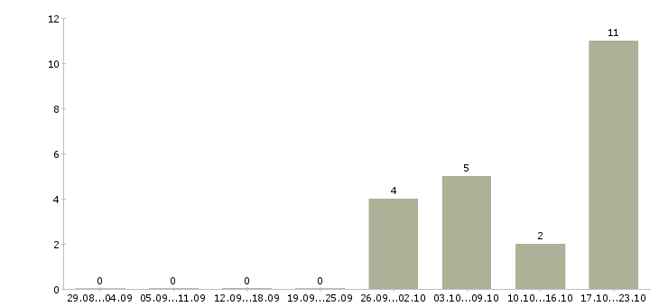 Работа главный специалист отдела развития в Новосибирске - Число вакансий в Новосибирске по специальности главный специалист отдела развития за 2 месяца