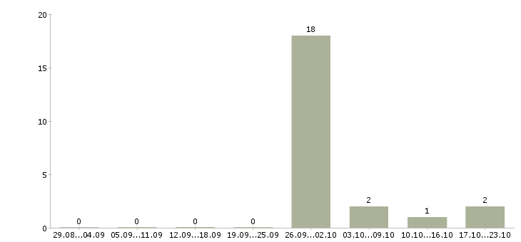 Работа подработка не выходя из дома в Пензе - Число вакансий в Пензе по специальности подработка не выходя из дома за 2 месяца