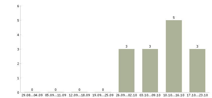Работа сотрудник быстрого питания в Рязани - Число вакансий в Рязани по специальности сотрудник быстрого питания за 2 месяца