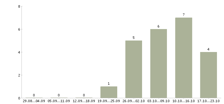 Работа помощник по развитию в Самаре - Число вакансий в Самаре по специальности помощник по развитию за 2 месяца