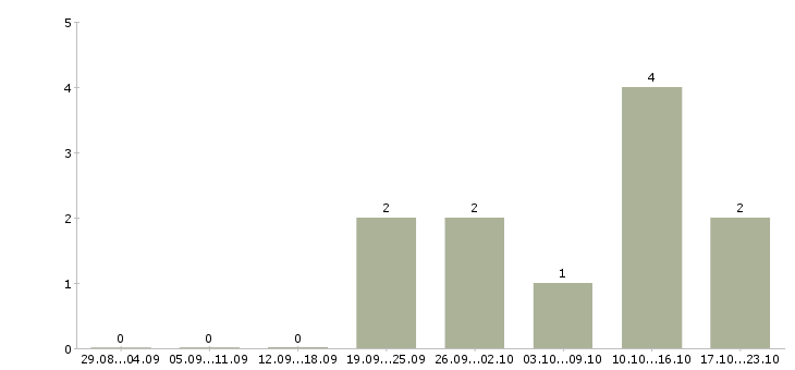 Работа менеджер по поддержке продаж в Саранске - Число вакансий в Саранске по специальности менеджер по поддержке продаж за 2 месяца