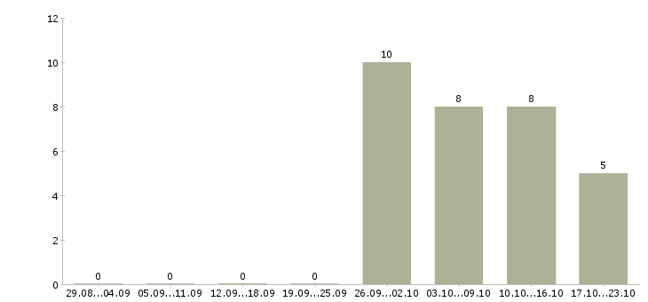 Работа бухгалтер по учету расчетов в Саратове - Число вакансий в Саратове по специальности бухгалтер по учету расчетов за 2 месяца