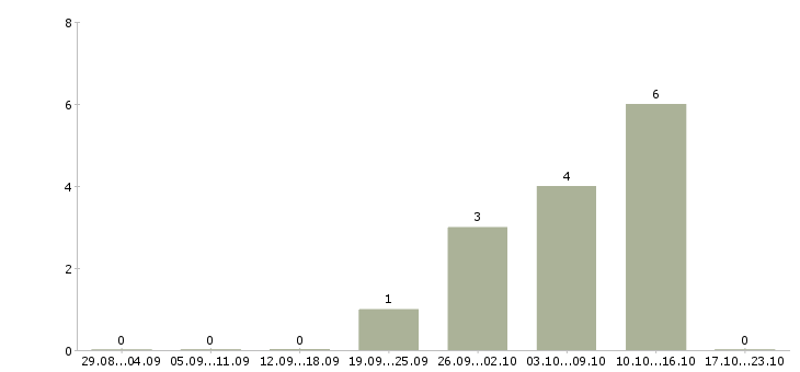 Работа специалист отдела кредитования в Саратове - Число вакансий в Саратове по специальности специалист отдела кредитования за 2 месяца