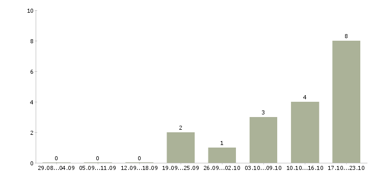 Работа руководитель отдела планирования в Твери - Число вакансий в Твери по специальности руководитель отдела планирования за 2 месяца