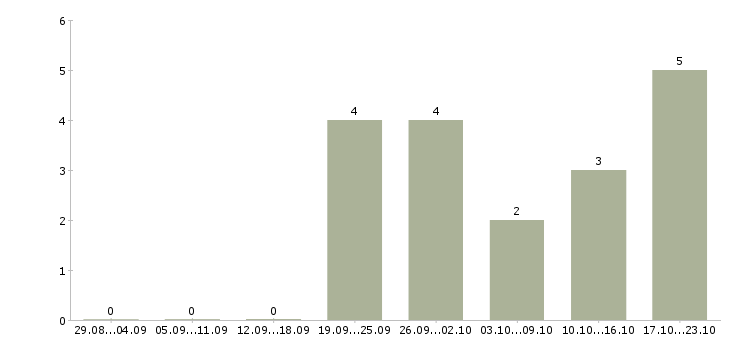 Работа программист 1с 8 в Тюмени - Число вакансий в Тюмени по специальности программист 1с 8 за 2 месяца