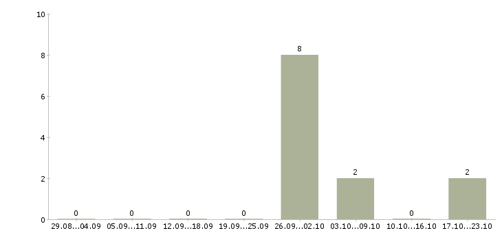 Работа подработка не выходя из дома в Ульяновске - Число вакансий в Ульяновске по специальности подработка не выходя из дома за 2 месяца