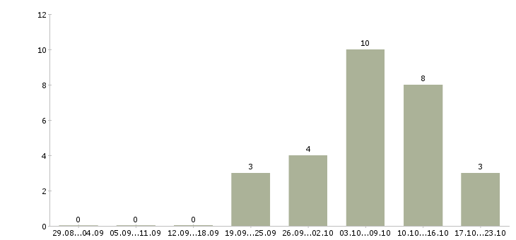 Работа требуется менеджер на удаленную работу в Ульяновске - Число вакансий в Ульяновске по специальности требуется менеджер на удаленную работу за 2 месяца