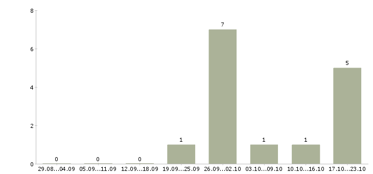 Работа подработка не выходя из дома в Чебоксарах - Число вакансий в Чебоксарах по специальности подработка не выходя из дома за 2 месяца