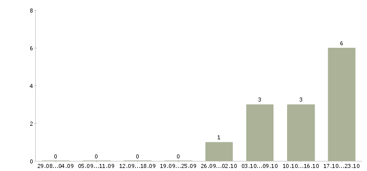 Работа бухгалтер по налогам и отчетности в Челябинске - Число вакансий в Челябинске по специальности бухгалтер по налогам и отчетности за 2 месяца