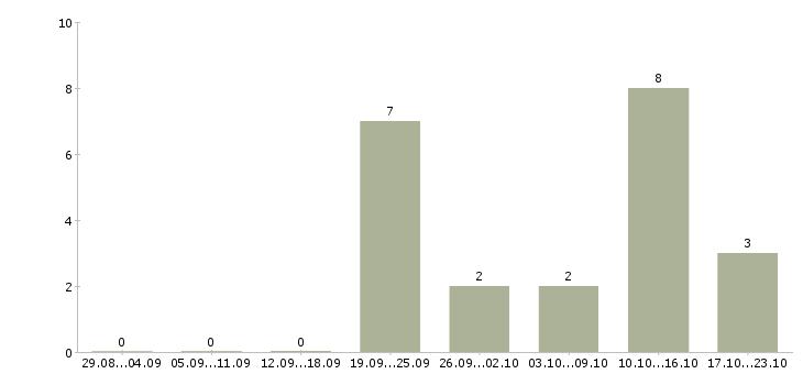 Работа менеджер в сети интернет в Череповце - Число вакансий в Череповце по специальности менеджер в сети интернет за 2 месяца