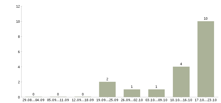 Работа менеджер по продаже бизнеса в Чите - Число вакансий в Чите по специальности менеджер по продаже бизнеса за 2 месяца