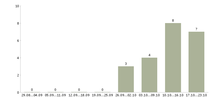 Работа обработка заявок на дому в Чите - Число вакансий в Чите по специальности обработка заявок на дому за 2 месяца