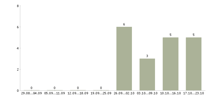 Работа агент по работе с клиентами в Ярославле - Число вакансий в Ярославле по специальности агент по работе с клиентами за 2 месяца