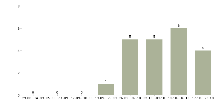 Работа экспедитор по городу в Ярославле - Число вакансий в Ярославле по специальности экспедитор по городу за 2 месяца