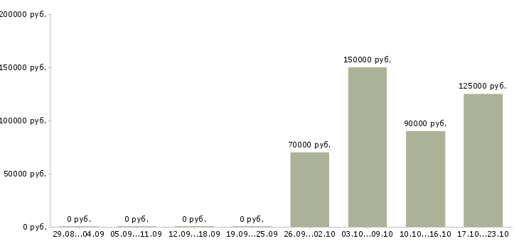 Вакансии full stack разработчик Санкт-петербург - Медиана зарплат full stack разработчик Санкт-петербург за 2 месяца