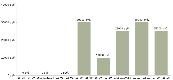 Вакансии в интернет магазин требуются сотрудники в Новокузнецке - Медиана зарплат в интернет магазин требуются сотрудники в Новокузнецке за 2 месяца