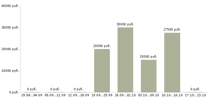Вакансии ведущий менеджер отдела продаж в Уфе - Медиана зарплат ведущий менеджер отдела продаж в Уфе за 2 месяца