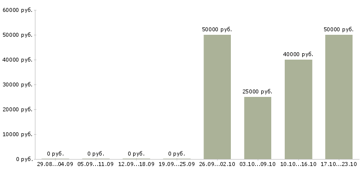 Вакансии водитель на машине компании в Новосибирске - Медиана зарплат водитель на машине компании в Новосибирске за 2 месяца