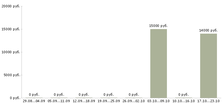 Вакансии горничная номерного фонда Татарстан - Медиана зарплат горничная номерного фонда Татарстан за 2 месяца
