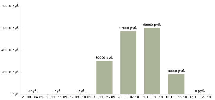 Вакансии грузчик техники на склад Ростов-на-дону - Медиана зарплат грузчик техники на склад Ростов-на-дону за 2 месяца