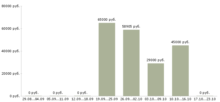 Вакансии дневной кассир в Иркутске - Медиана зарплат дневной кассир в Иркутске за 2 месяца