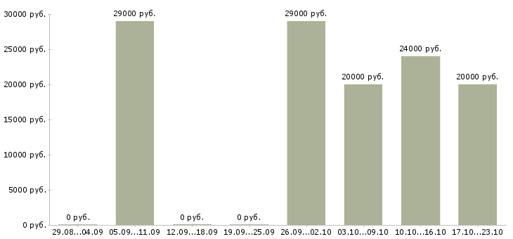 Вакансии дополнительная удаленная работа в Брянске - Медиана зарплат дополнительная удаленная работа в Брянске за 2 месяца