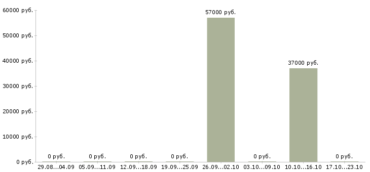 Вакансии кассир дневной в Раменском - Медиана зарплат кассир дневной в Раменском за 2 месяца