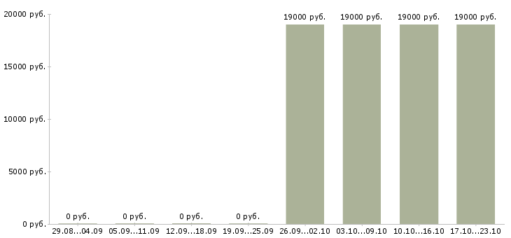 Вакансии консультант диспетчер в Липецке - Медиана зарплат консультант диспетчер в Липецке за 2 месяца
