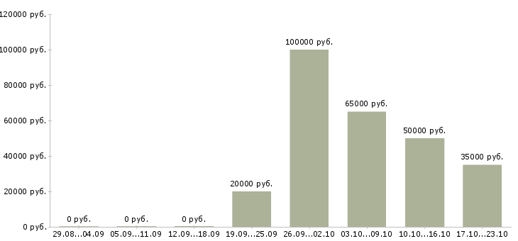 Вакансии менеджер группы продаж в Брянске - Медиана зарплат менеджер группы продаж в Брянске за 2 месяца