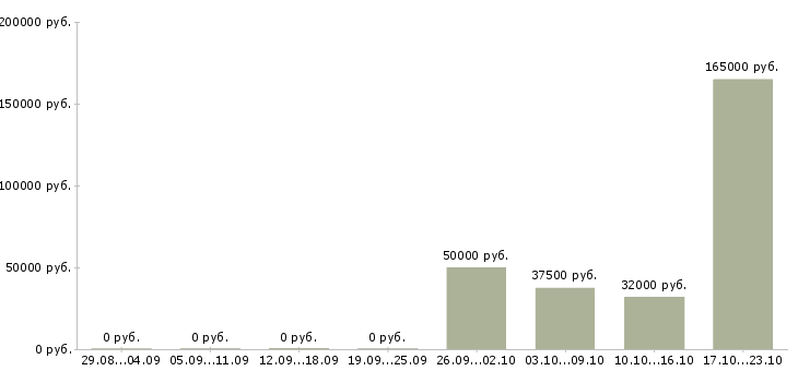 Вакансии менеджер отдела управления персоналом Ростов-на-дону - Медиана зарплат менеджер отдела управления персоналом Ростов-на-дону за 2 месяца